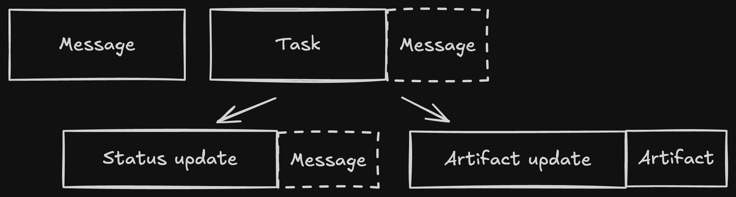 Message vs Artifact confusion